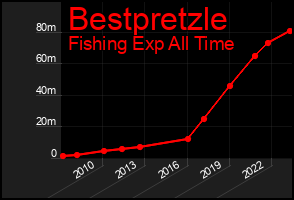 Total Graph of Bestpretzle