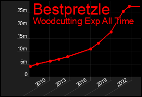 Total Graph of Bestpretzle