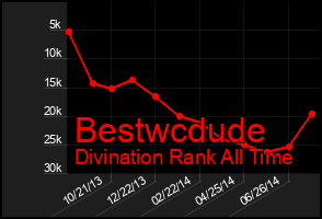 Total Graph of Bestwcdude