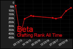 Total Graph of Beta