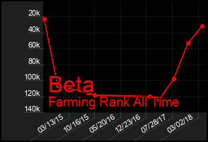 Total Graph of Beta