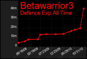 Total Graph of Betawarrior3