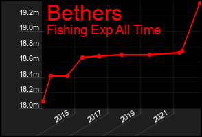 Total Graph of Bethers