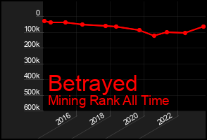 Total Graph of Betrayed