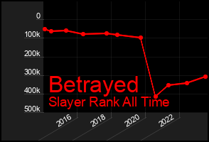 Total Graph of Betrayed