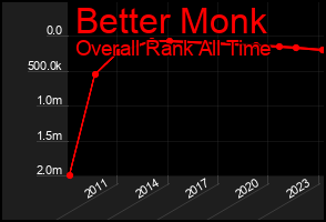 Total Graph of Better Monk