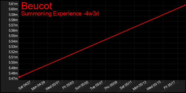 Last 31 Days Graph of Beucot