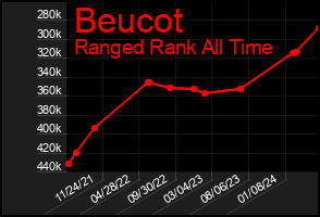 Total Graph of Beucot
