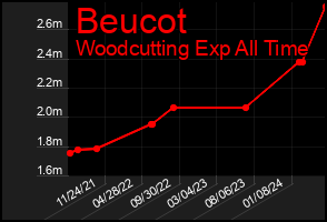 Total Graph of Beucot