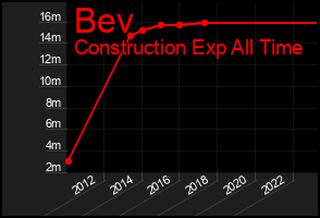 Total Graph of Bev