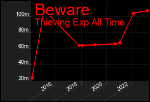 Total Graph of Beware