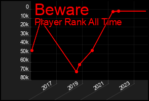 Total Graph of Beware