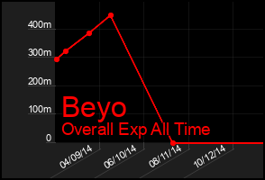 Total Graph of Beyo
