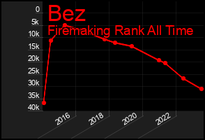 Total Graph of Bez