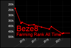Total Graph of Beze8