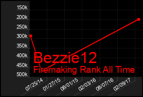 Total Graph of Bezzie12