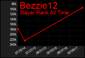 Total Graph of Bezzie12