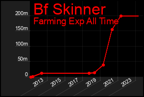 Total Graph of Bf Skinner
