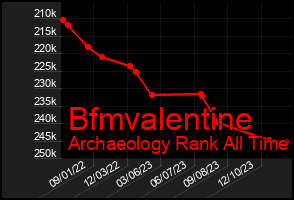 Total Graph of Bfmvalentine