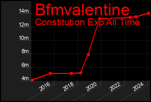 Total Graph of Bfmvalentine