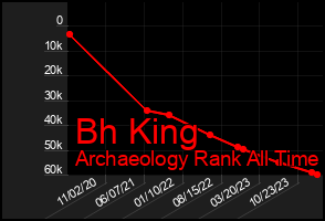 Total Graph of Bh King