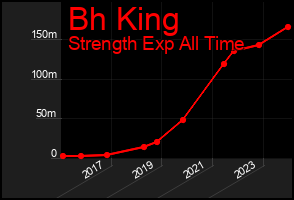 Total Graph of Bh King