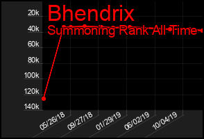 Total Graph of Bhendrix