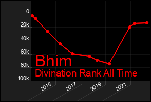 Total Graph of Bhim
