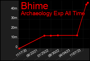 Total Graph of Bhime