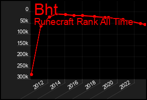 Total Graph of Bht
