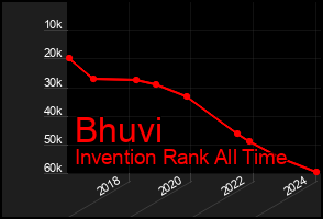 Total Graph of Bhuvi