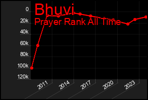 Total Graph of Bhuvi