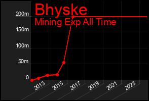 Total Graph of Bhyske