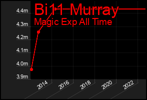 Total Graph of Bi11 Murray