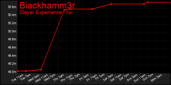 Last 7 Days Graph of Biackhamm3r