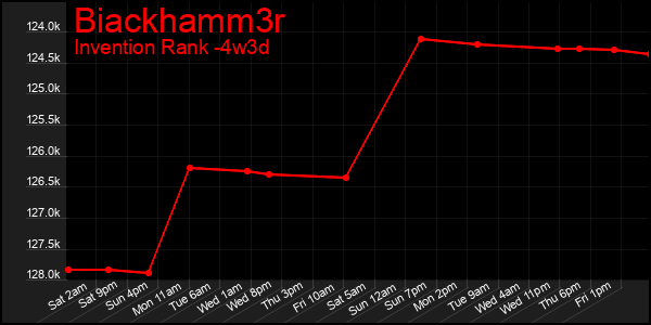 Last 31 Days Graph of Biackhamm3r