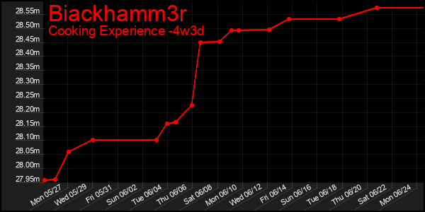 Last 31 Days Graph of Biackhamm3r