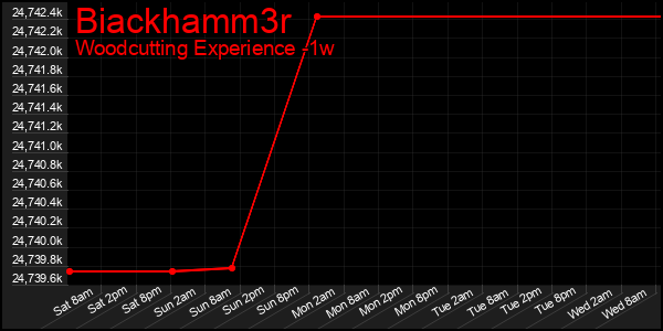 Last 7 Days Graph of Biackhamm3r