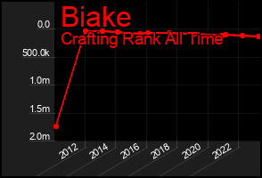 Total Graph of Biake