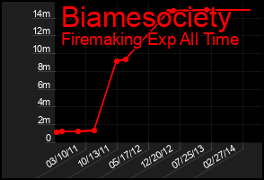 Total Graph of Biamesociety