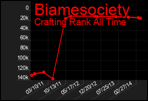 Total Graph of Biamesociety
