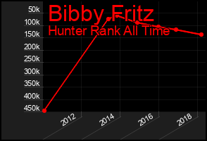 Total Graph of Bibby Fritz
