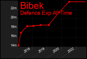 Total Graph of Bibek