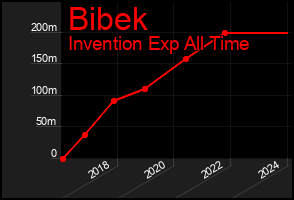 Total Graph of Bibek
