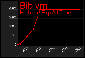 Total Graph of Bibivm
