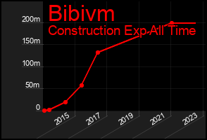 Total Graph of Bibivm