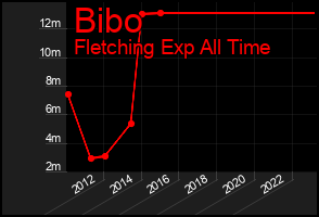 Total Graph of Bibo