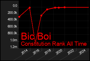 Total Graph of Bic Boi