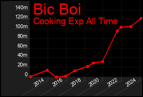 Total Graph of Bic Boi