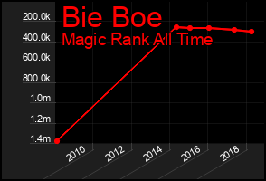 Total Graph of Bie Boe